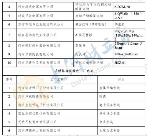 河南公布第五批国家级 省级绿色制造名单,多家上市公司在列